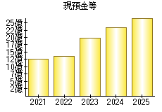 現預金等