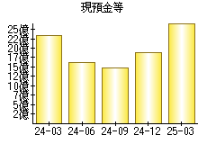 現預金等