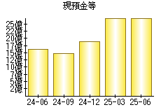 現預金等