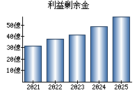 利益剰余金