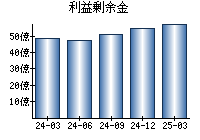 利益剰余金