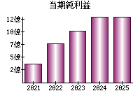 当期純利益