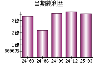 当期純利益
