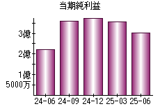 当期純利益