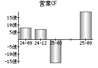 営業活動によるキャッシュフロー