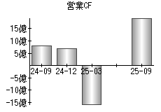 営業活動によるキャッシュフロー