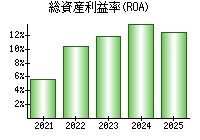 総資産利益率(ROA)