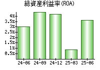 総資産利益率(ROA)