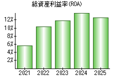 総資産利益率(ROA)