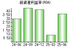 総資産利益率(ROA)