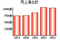 売上高合計