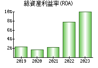 総資産利益率(ROA)