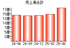 売上高合計