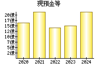 現預金等