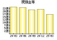 現預金等
