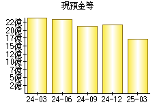 現預金等
