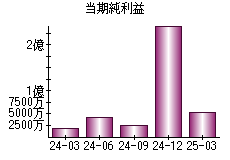 当期純利益
