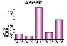 当期純利益