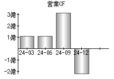 営業活動によるキャッシュフロー