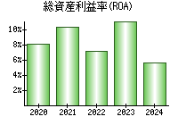 総資産利益率(ROA)