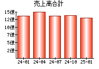 売上高合計