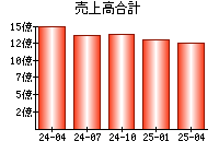 売上高合計