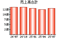 売上高合計