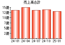 売上高合計