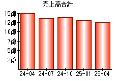売上高合計