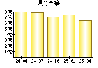 現預金等