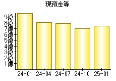 現預金等