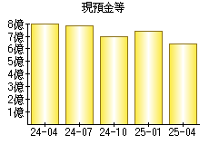 現預金等