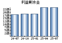 利益剰余金