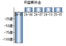 利益剰余金