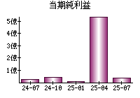 当期純利益