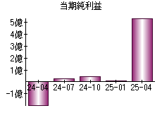 当期純利益