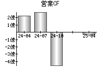 営業活動によるキャッシュフロー