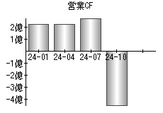 営業活動によるキャッシュフロー