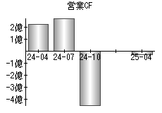 営業活動によるキャッシュフロー