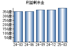 利益剰余金