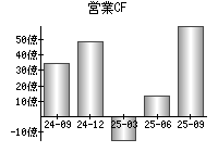 営業活動によるキャッシュフロー