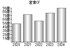 営業活動によるキャッシュフロー