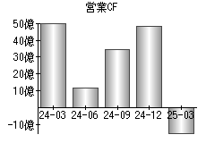 営業活動によるキャッシュフロー