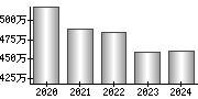 平均年収（単独）