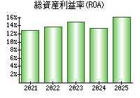 総資産利益率(ROA)