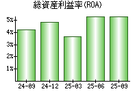 総資産利益率(ROA)