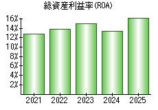 総資産利益率(ROA)