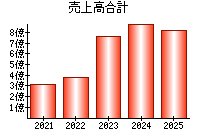 売上高合計