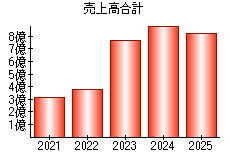 売上高合計