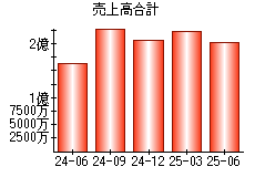売上高合計